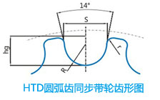 HTD圓弧齒同步帶輪齒形圖