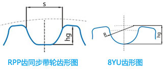 RPP齒同步帶輪齒形圖