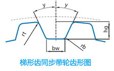 梯形齒同步帶輪齒形圖